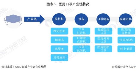 一图看懂口罩产业链全景 中国熔喷布产能分布与主要企业分析(附:熔喷无纺布主要企业名录)